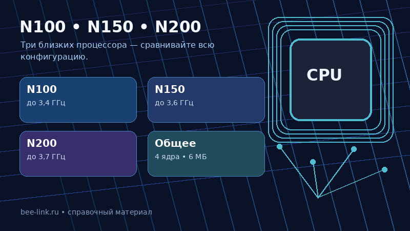 Сравнение Intel N100 N150 N200