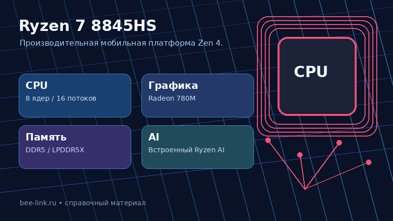 Характеристики Ryzen 7 8845HS