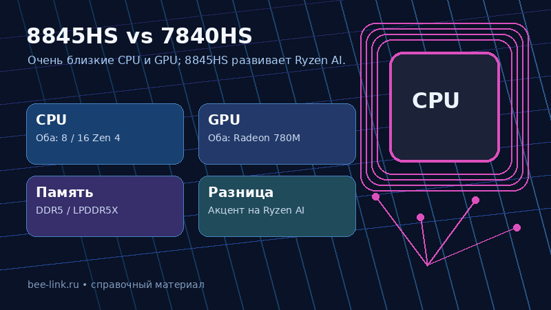 Ryzen 7 8845HS и Ryzen 7 7840HS