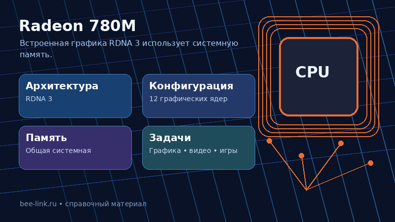 Radeon 780M в мини-ПК
