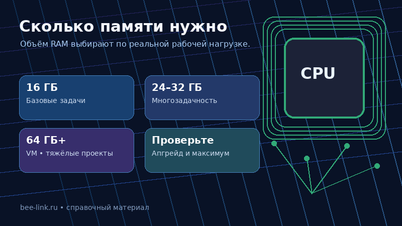 Сколько оперативной памяти нужно мини-ПК